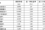 梦见人血6只上榜基金收跌，ESG主题产品平均收益率不及泛ESG主题一半