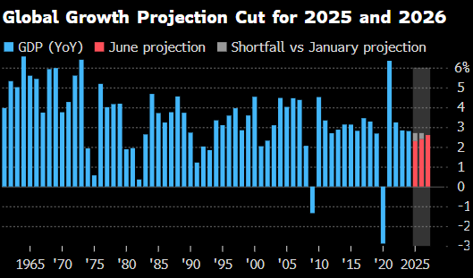 世界银行将2025年(🤳)全球经济增长预期下调至2.3%