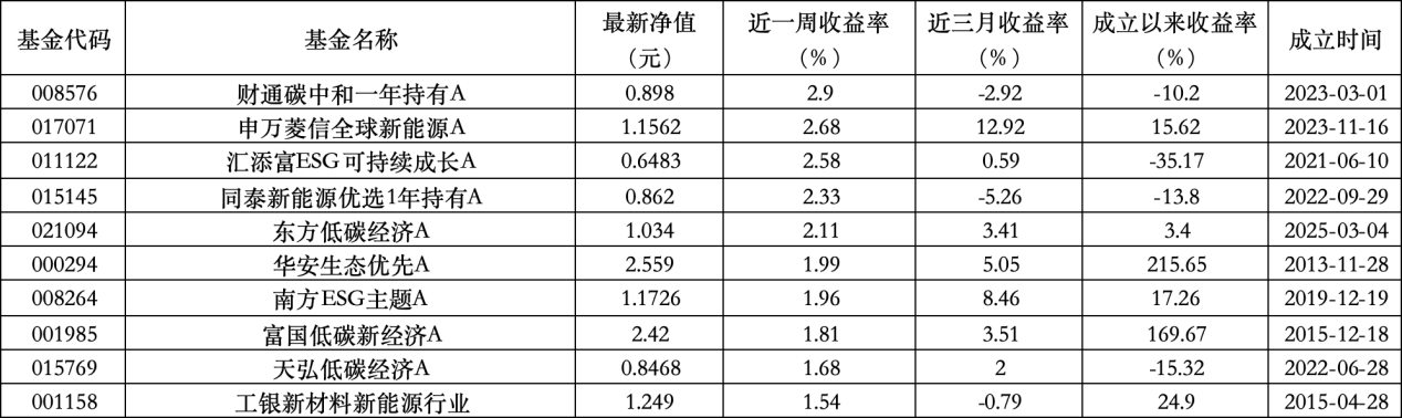 6只(😰)上榜基金收跌，ESG主题产品平均收益率不及泛ESG主题一半