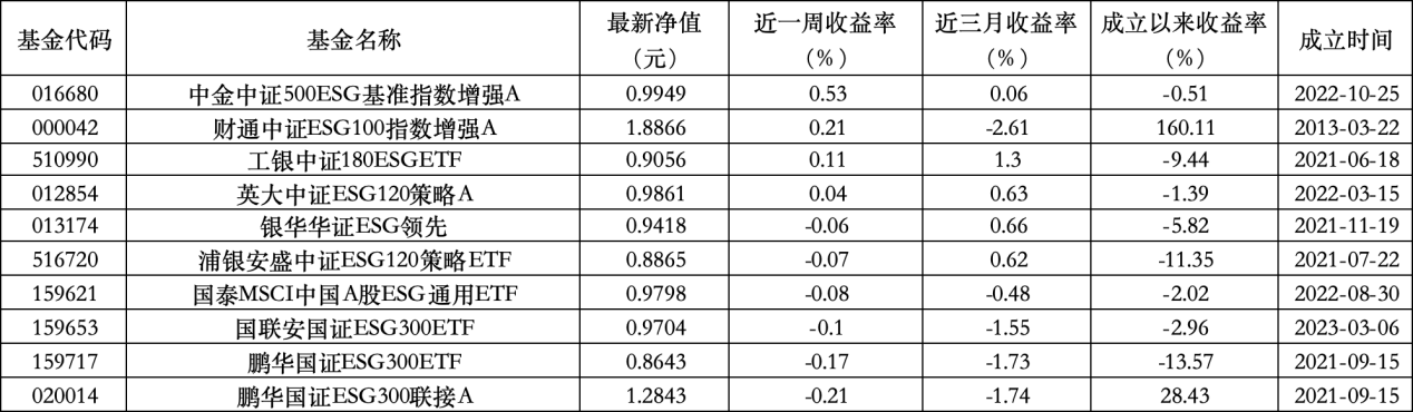 6只上榜基金收跌，ESG主题产品(👾)平(📡)均收益率不及泛ESG主题(🛎)一半