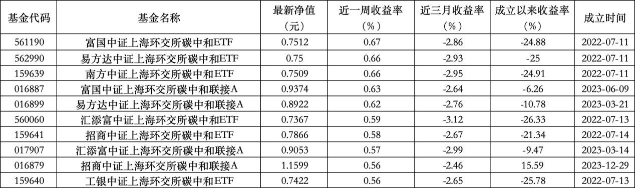 6只上榜基金收跌，ESG主题产品平均收益率(📞)不及泛ESG主题一半